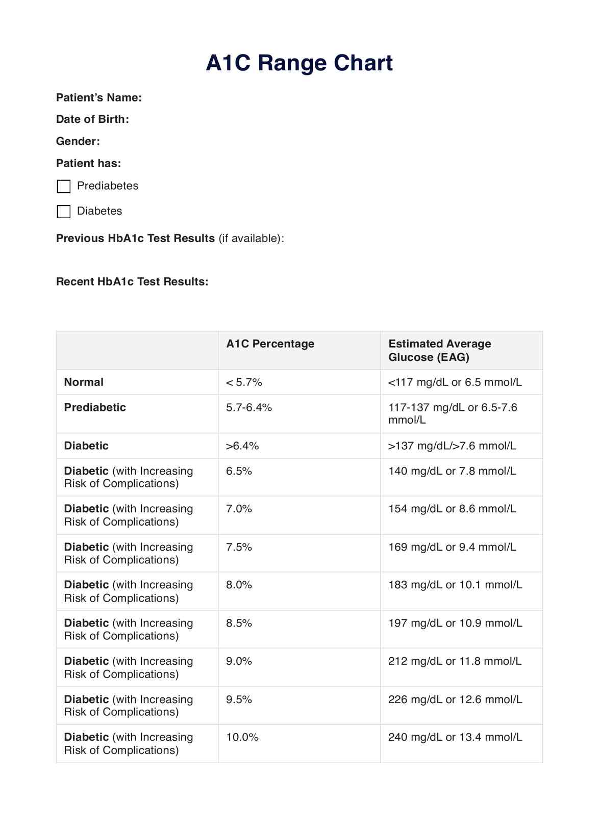 A1c Range Chart