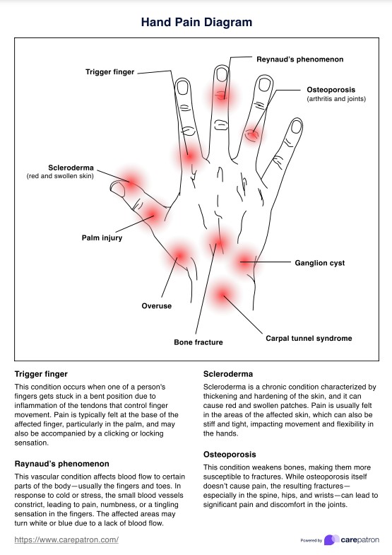 https://www.carepatron.com/files/hand-pain-diagram.jpg?utm_source=chatgpt.com