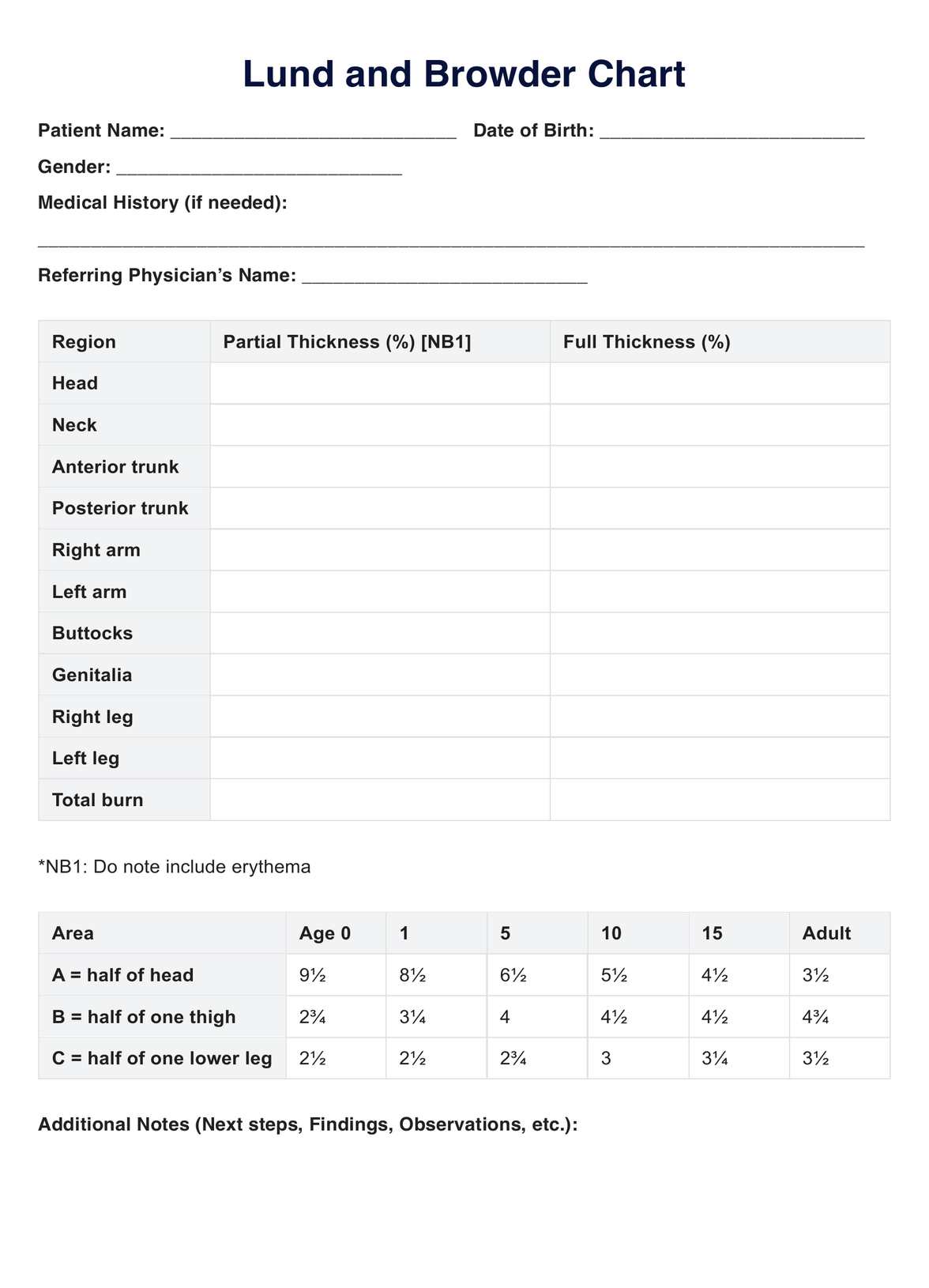 Lund And Browder Chart