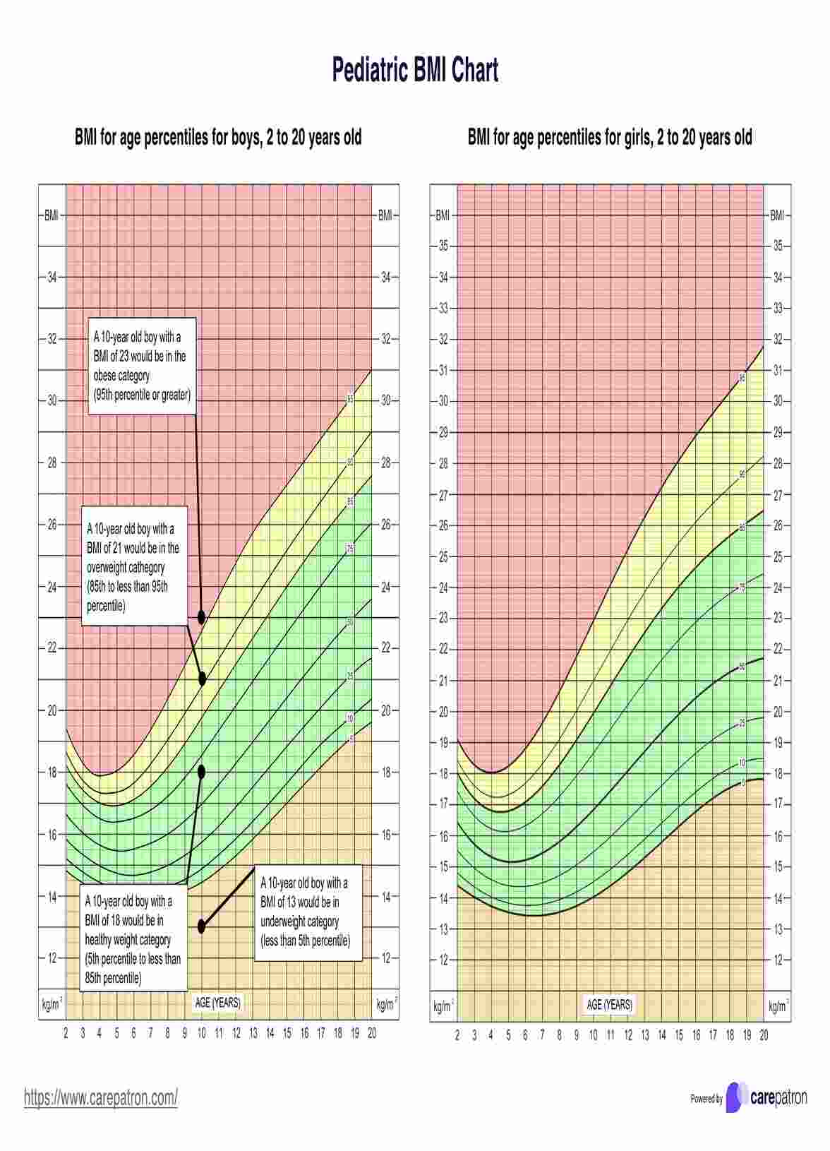 Pediatric BMI Chart