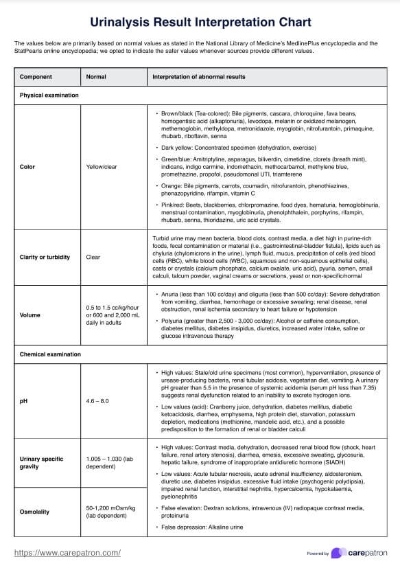 Urinalysis Interpretation Of Results